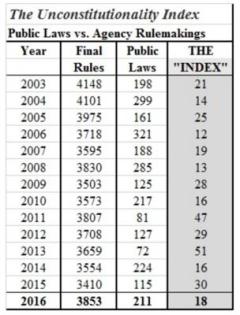 Obama unleashes 3,853 regs, 18 for every law, record 97,110 pages of red tape