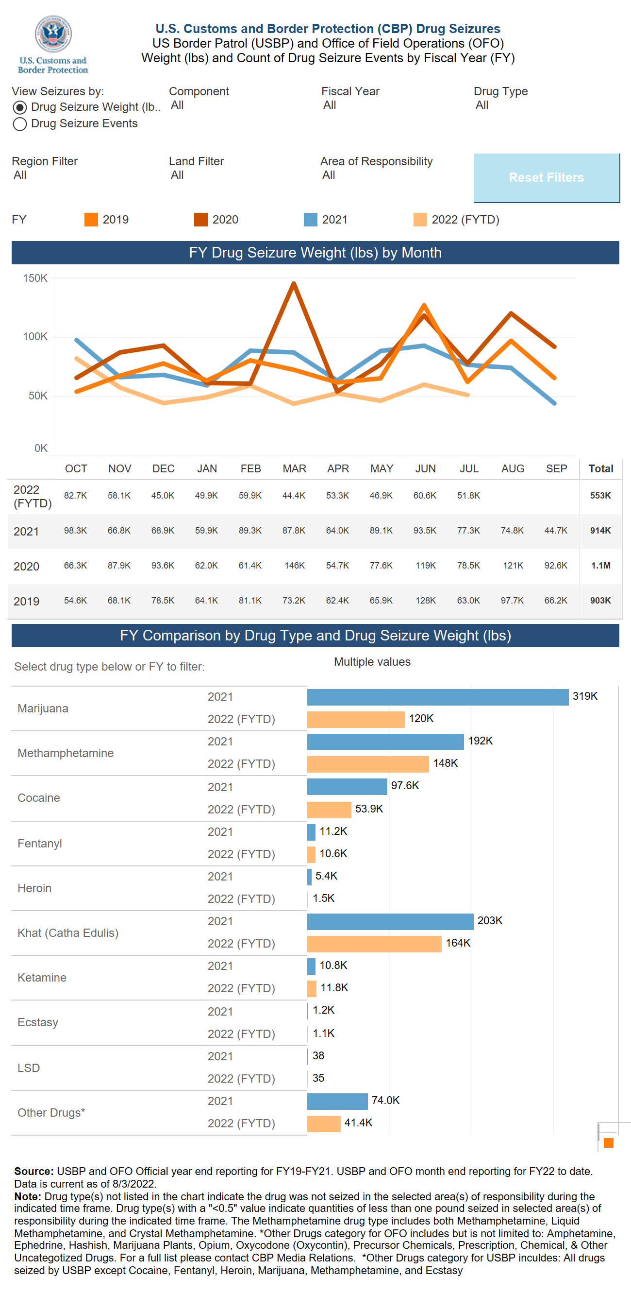 U.S. Customs and Border Protection (CBP) Drug Seizures