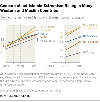 Pew: Huge spike in Americans ‘very concerned’ about domestic Islamic extremism