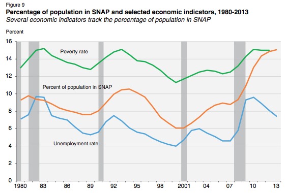Gov’t Report: Food Stamps Participation at Historic High, Even as Unemployment Rate Falls