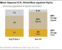 Pew: Public bailing on Obama, 63 percent oppose war, 28 percent back prez