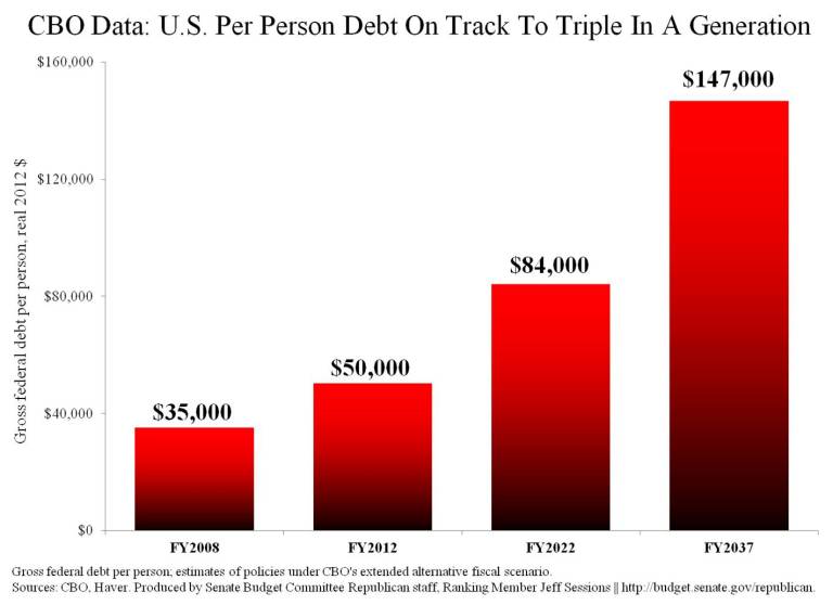 Debt Per American Set to Triple in a Generation to $147,000