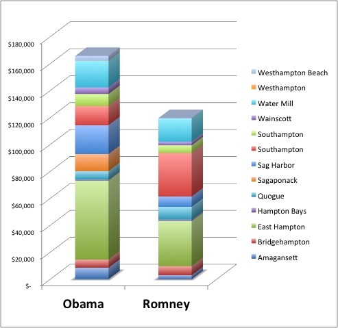  Fundraising from the Hamptons 
