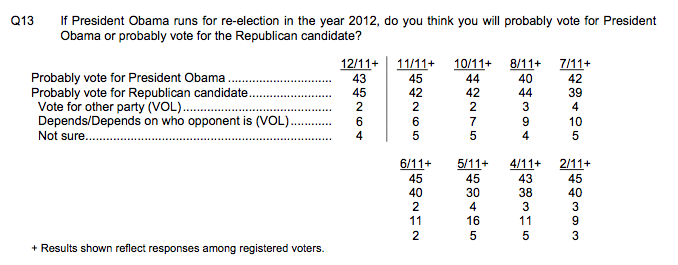 Romney, Gingrich both worse than generic GOPer