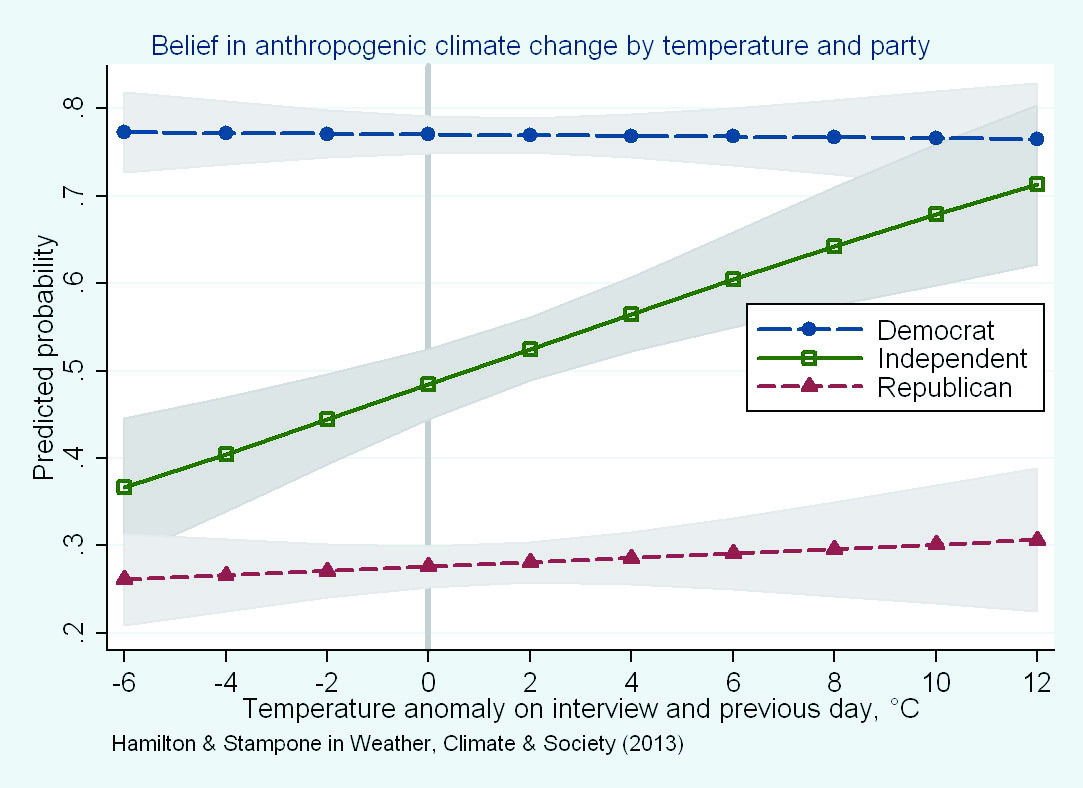 Poll: Hot days = global warming, cold days doesn’t