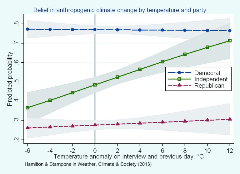 From Weather, Climate and Society.