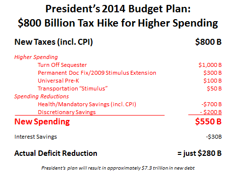 Senate GOP: Obama budget will add $7.3 trillion in new debt