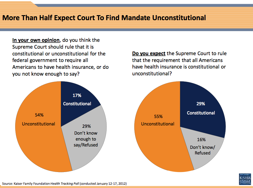 Most Americans believe Obamacare unconstitutional