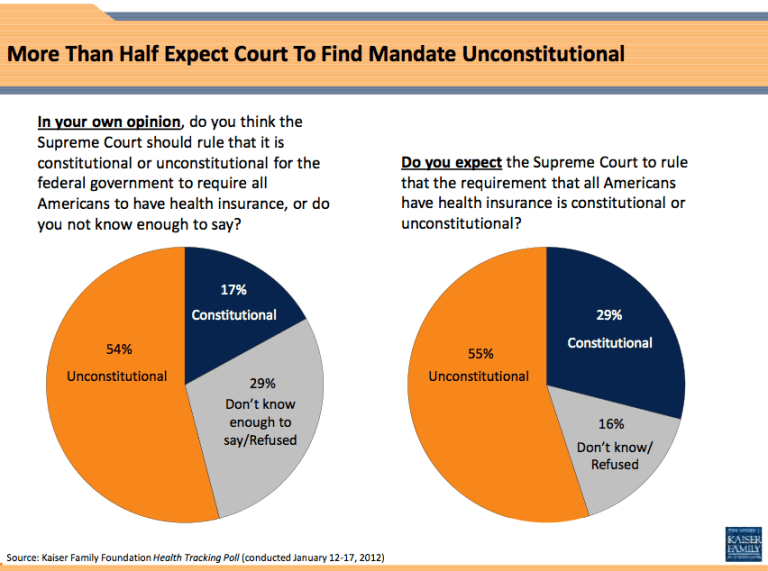 Most Americans believe Obamacare unconstitutional