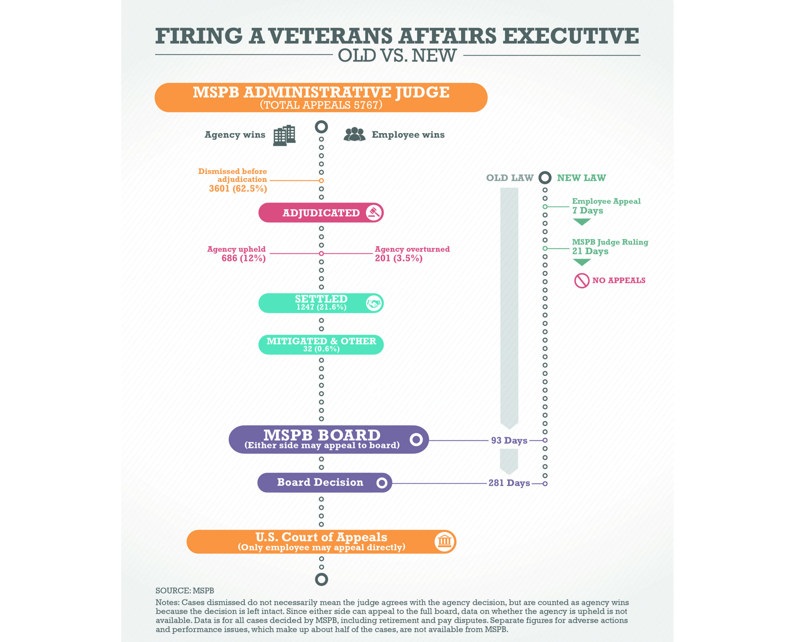 Infographic — Old vs. new: Firing a Veterans Affairs executive