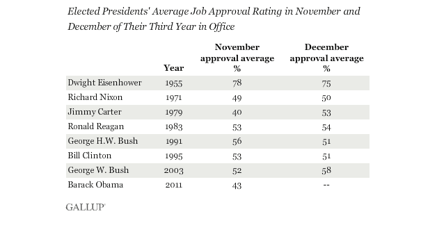 Gallup: Obama job approval weakest since Carter