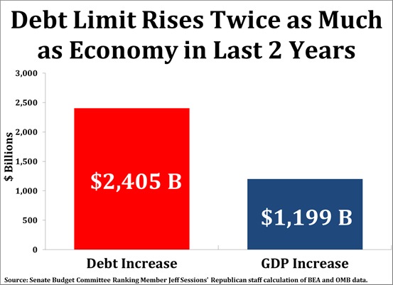 U.S. Adds Two Times More Debt than Economic Output in Last 2 Years