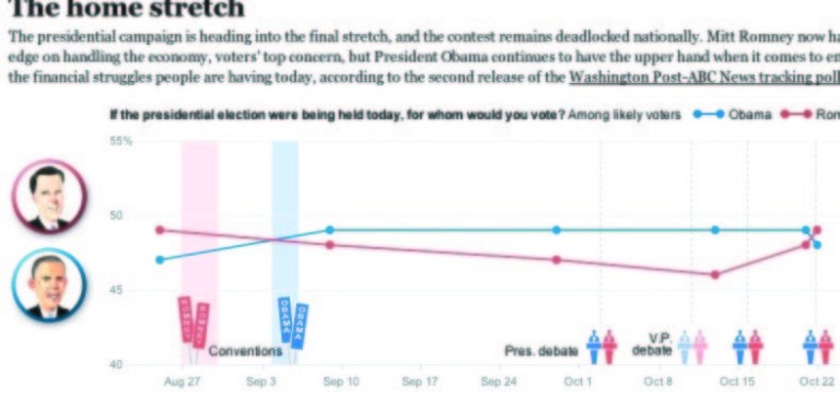 Even the Washington Post poll has Romney ahead