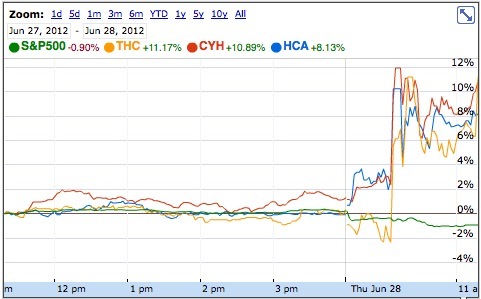 Hospital stocks rally on Obamacare ruling