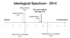 Survey: Hillary Clinton too liberal for most voters