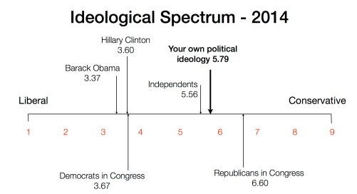 Survey: Hillary Clinton too liberal for most voters