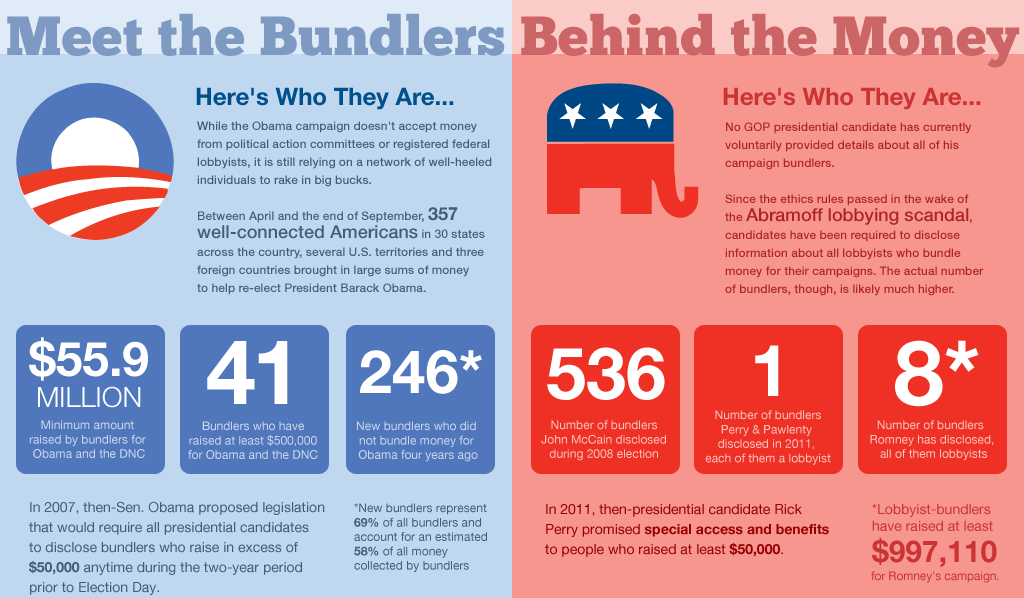 Who are Mitt Romney’s bundlers?