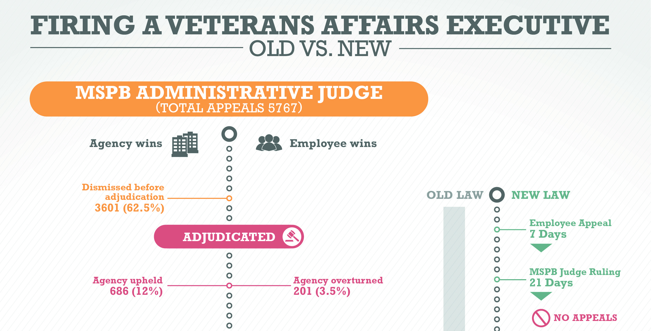 Broken culture, risky reforms leave unethical VA execs on public payroll