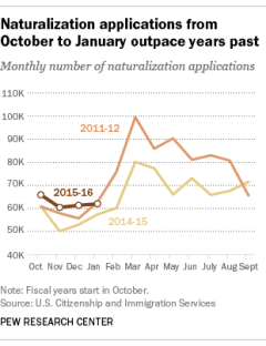 Surge of immigrants seeking citizenship, voting rights before elections