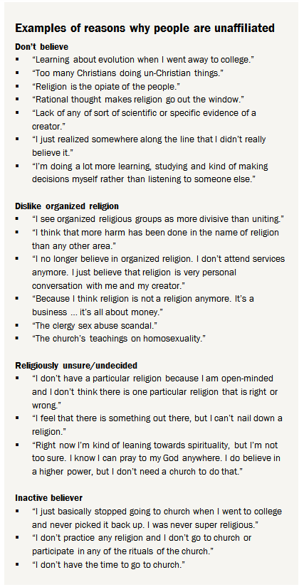 Pew: Americans giving up on God, miracles