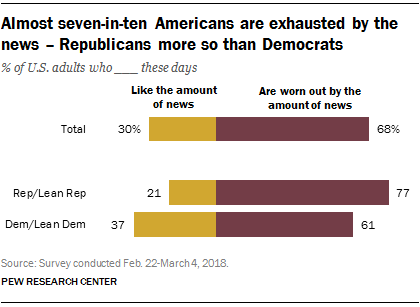 Breaking: 68% Americans ‘exhausted, worn out’ by fast pace of news