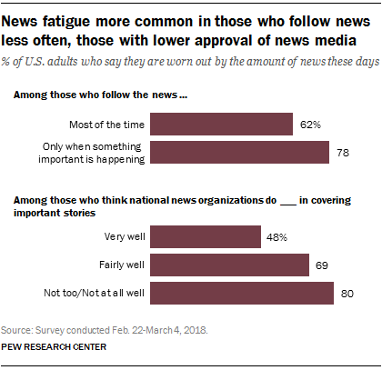 FT_18.05.17_NewsFatigue_more-common-follow-news-less-often.png