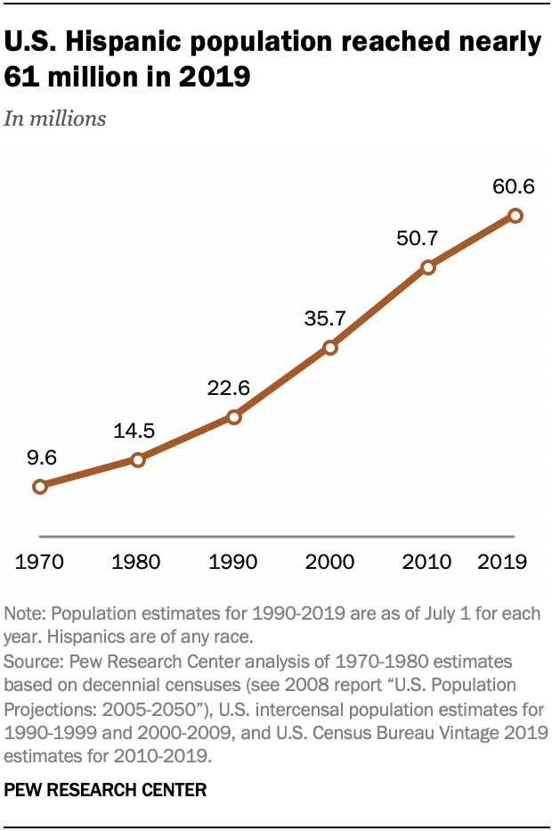 ft_2020.07.07_hispanicpopulation_01.png