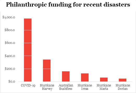funding-for-recent-disasters.jpg