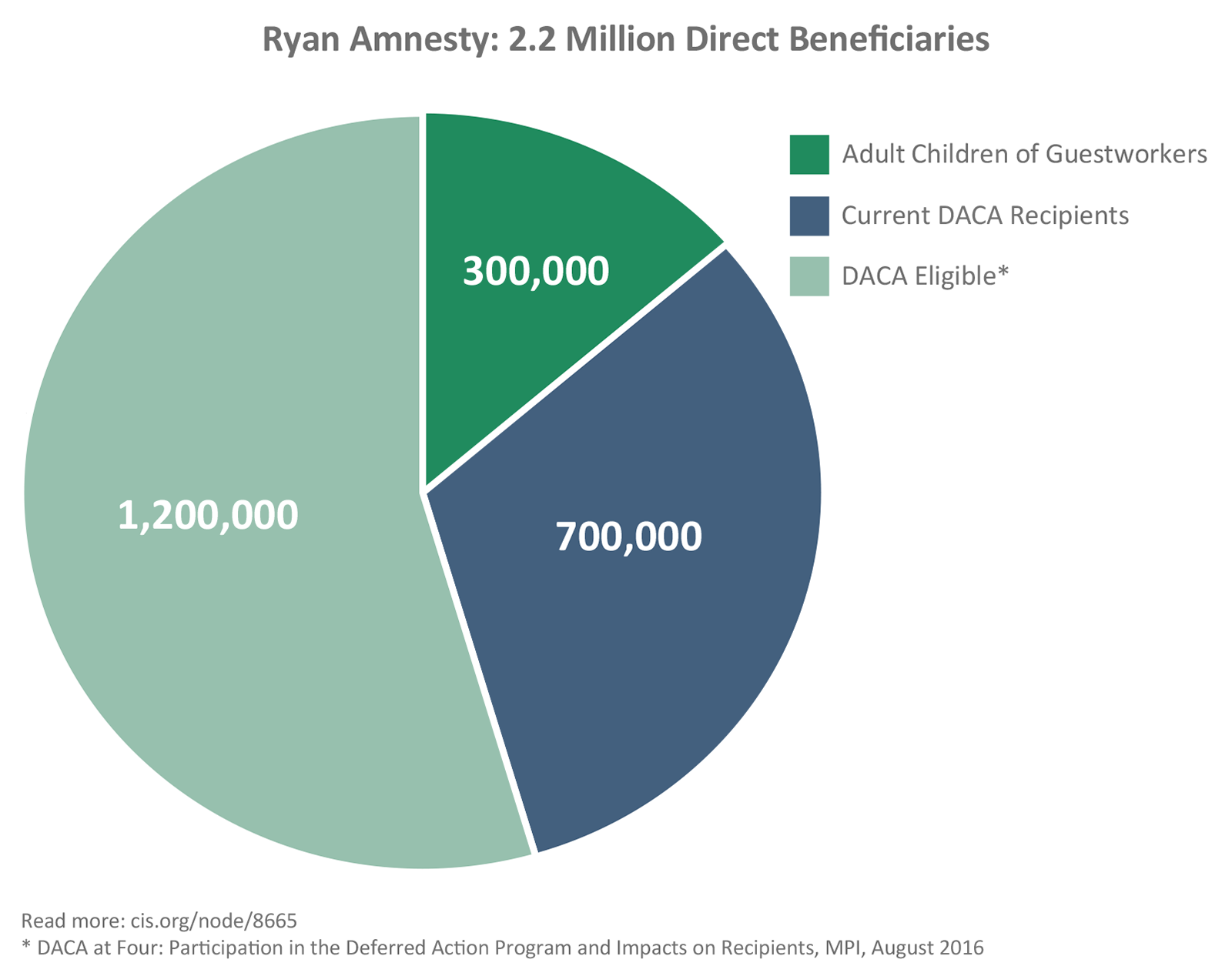 graph-2-million-green-cards-amnesty-2.png