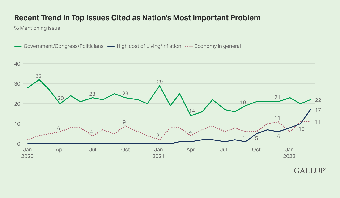 Inflation now top economic problem and rising: Gallup