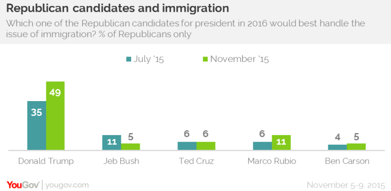 Poll: Republicans trust Trump most on immigration, 4 to 1 over Bush, Rubio