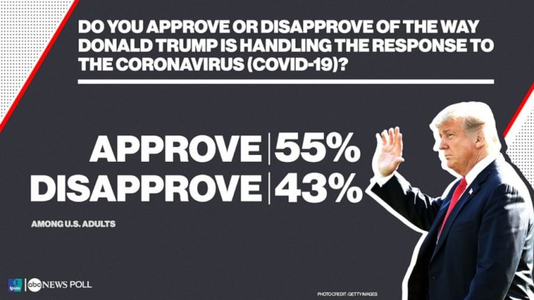 America approves: Three polls give Trump’s virus job a thumbs up