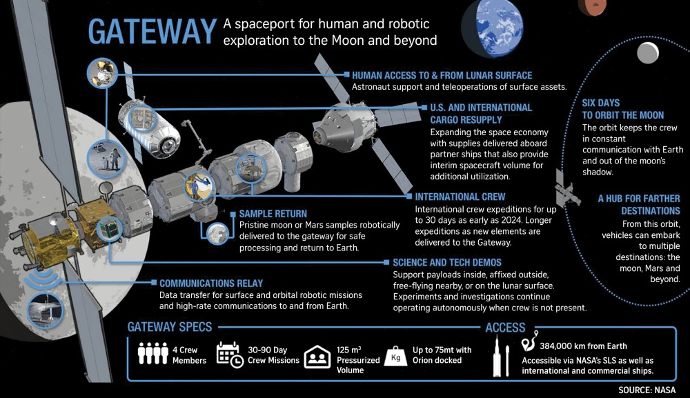 This infographic shows how NASA plans to operate the Lunar Orbital Platform-Gateway, a space station near the Moon that would serve as a stopping point for deep space missions. 