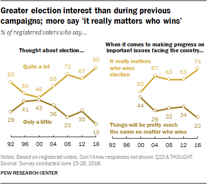 Bring it on: Highest level of voter interest in election in Pew survey history