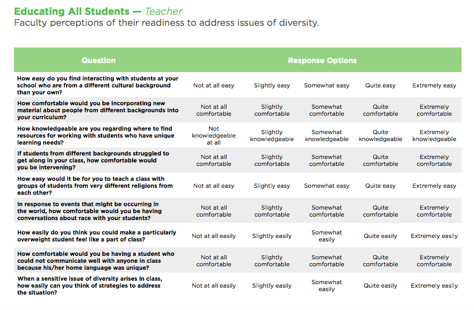 Panorama Social-Emotional Learning Survey - Graphic Six