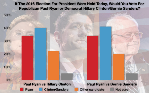 Poll: Hillary and Bernie beat Paul Ryan for president