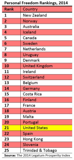 Under Obama, U.S. personal freedom ranking slips below France