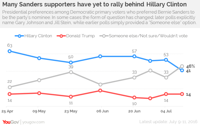 More Sanders voters say they will choose ‘other,’ or not vote, than back Clinton