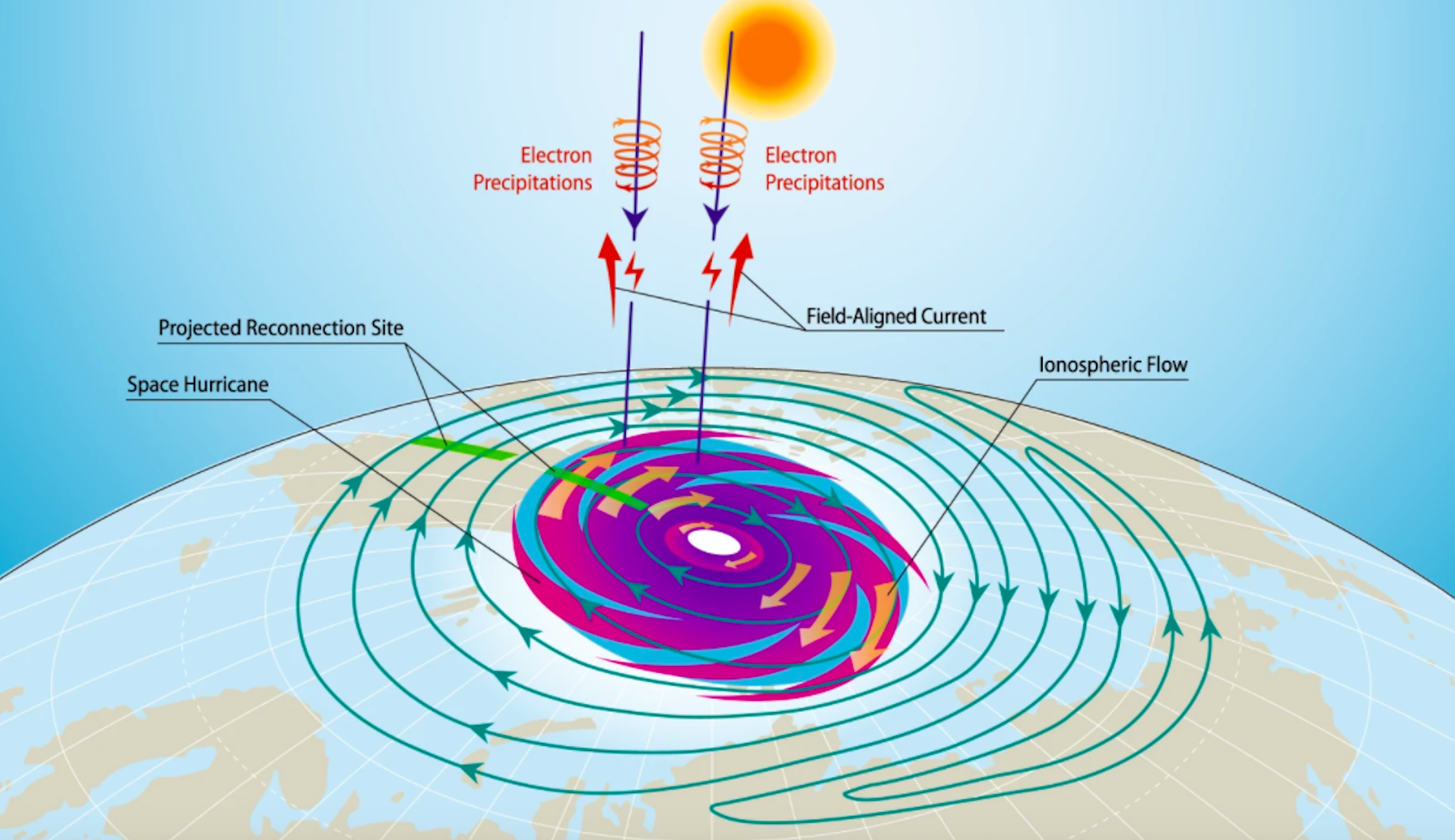 ‘Space hurricane’ 600 miles wide discovered over North Pole, scientists say