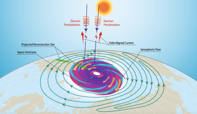 ‘Space hurricane’ 600 miles wide discovered over North Pole, scientists say