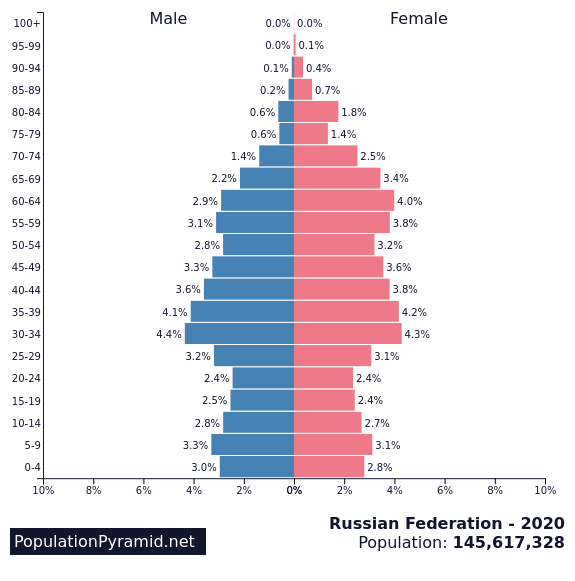 Russia's Age Pyramid, 2020