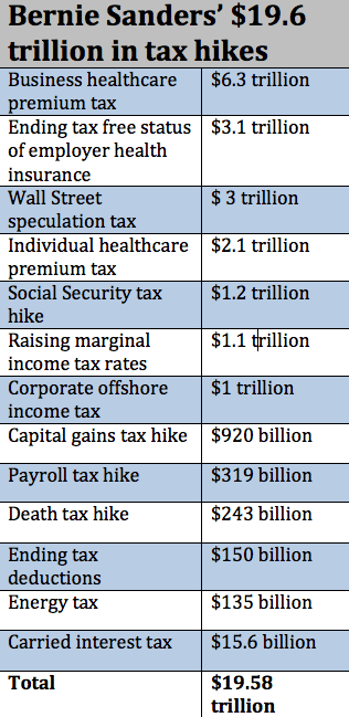 Here’s a list of Bernie Sanders’ $19.6 trillion in tax hikes