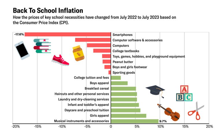 Back to school: Parents see inflation ease on certain items as prices rise on others