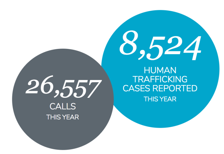Human, sex trafficking up 842%, California leads