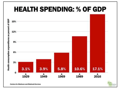 Shock report: Health care eats 17% GDP, Medicaid up 3,491%, fraud, Obamacare blamed