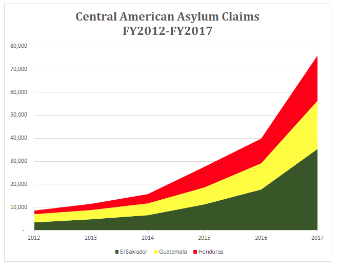 Asylum claims surge 800% despite 30% drop in Central American murders, violence