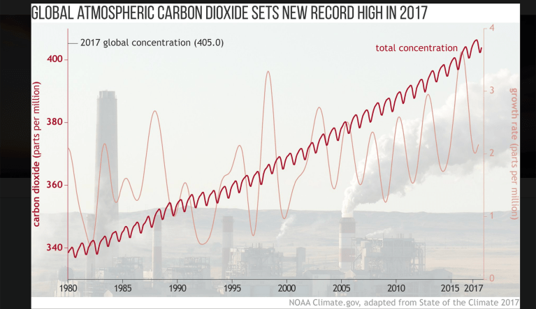 2017 was third-warmest year on record, NOAA-led international study finds