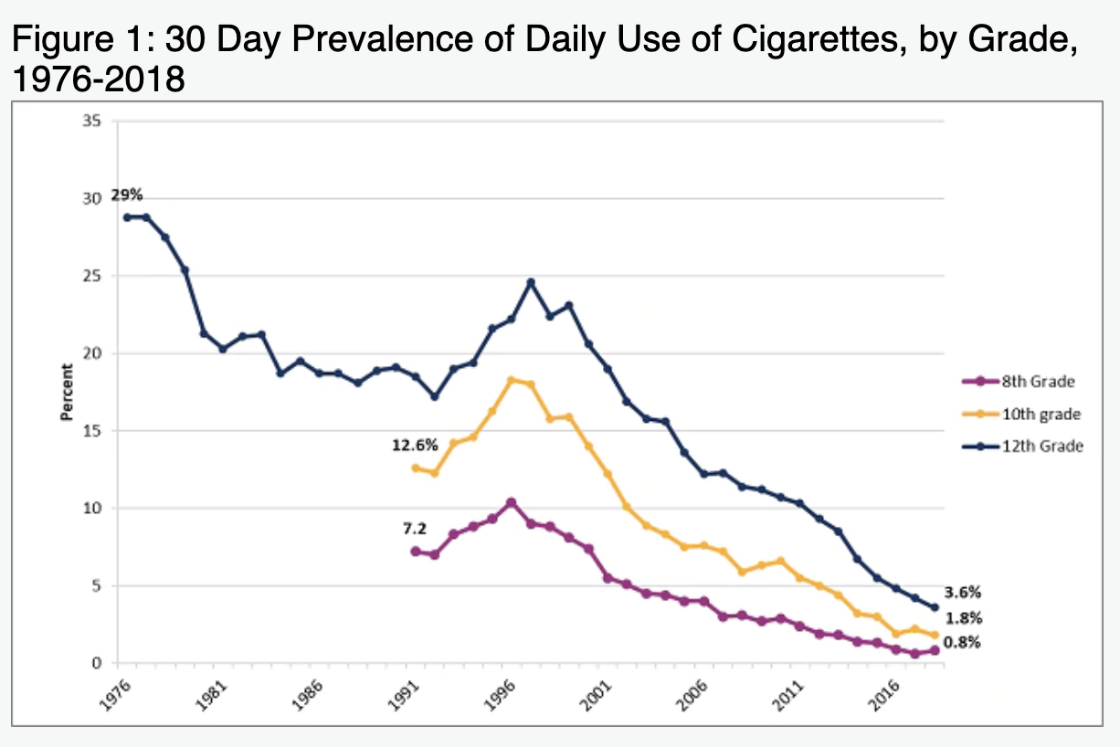 Tobacco Use over time