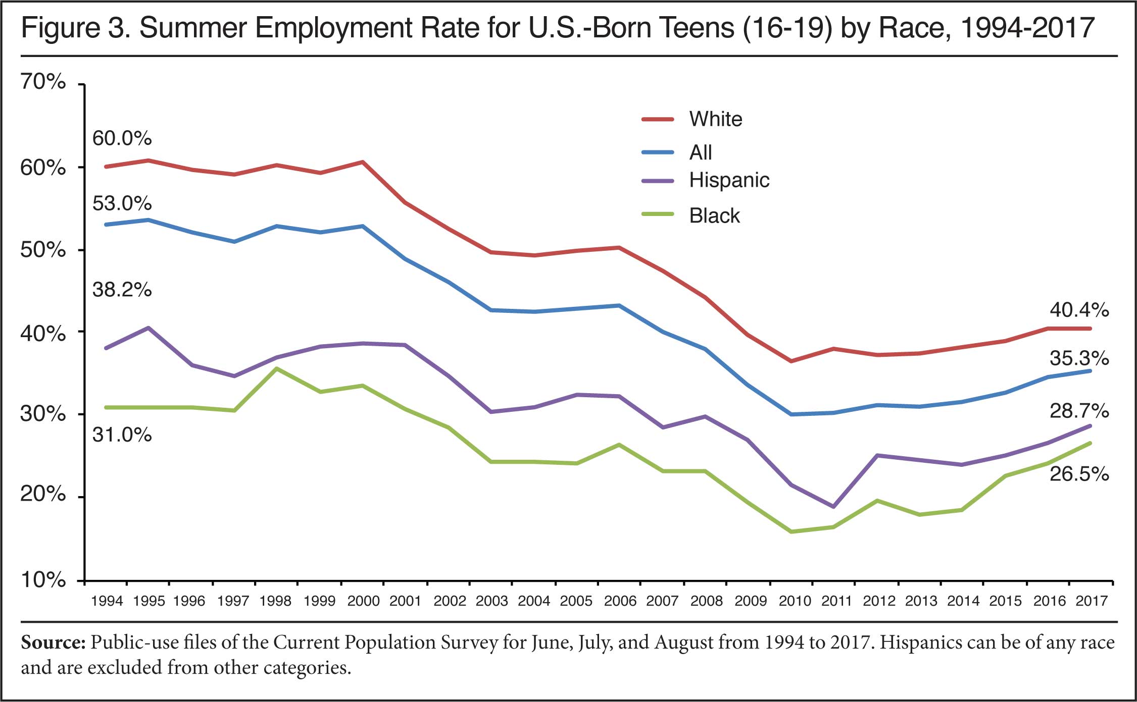 Older immigrants ‘crowding out’ US teens for summer jobs