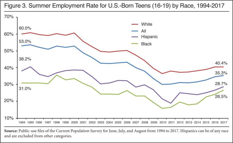 Older immigrants ‘crowding out’ US teens for summer jobs
